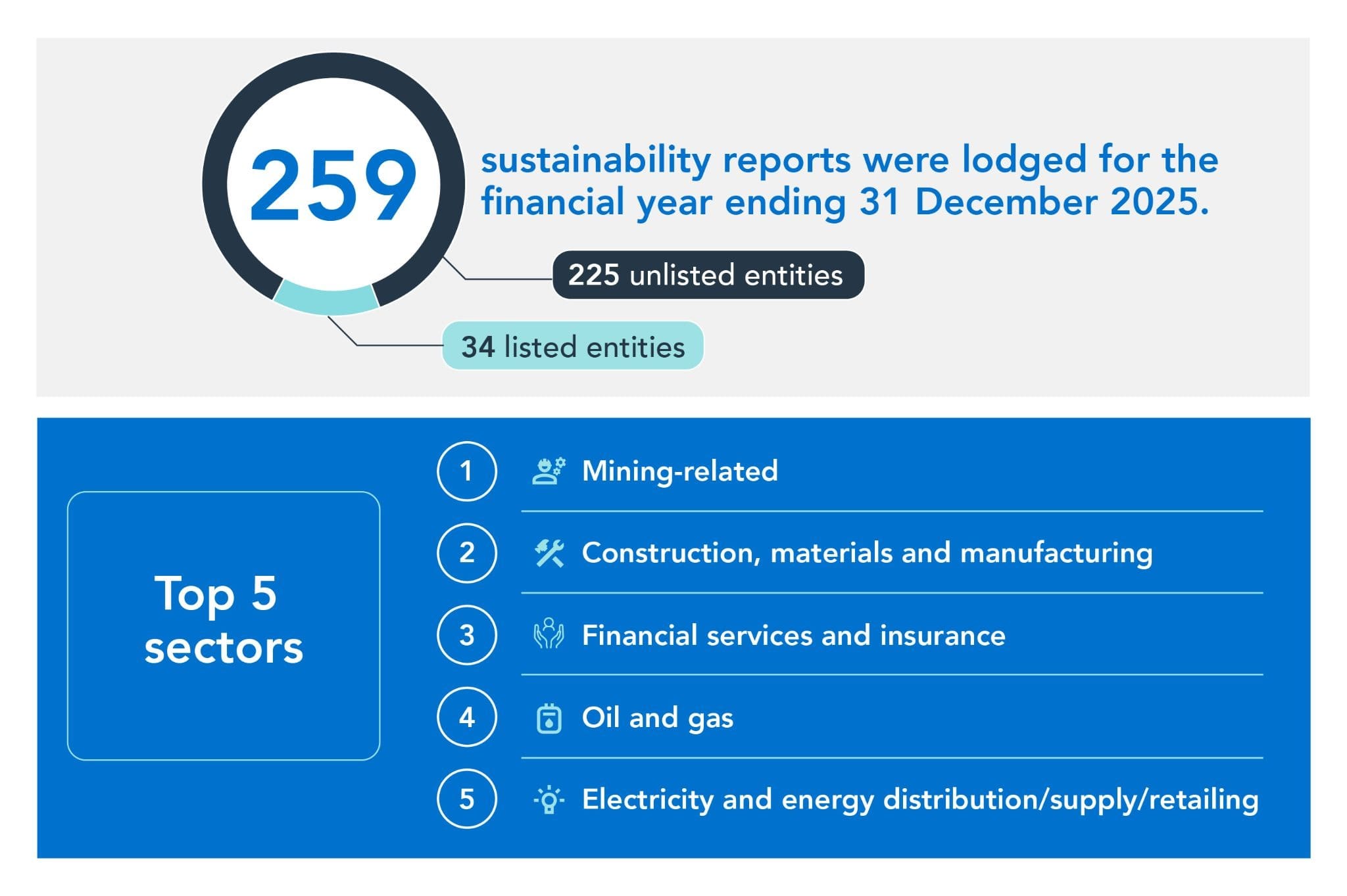 Infographic stating 259 sustainability reports were lodged for the financial year ending 31 December 2025, broken down into 225 unlisted entities and 34 listed entities. The top 5 sectors are listed as 1. Mining-related, 2. Construction, materials and manufacturing, 3. Financial services and insurance, 4. Oil and gas, 5. Electricity and energy distribution/supply/retailing.