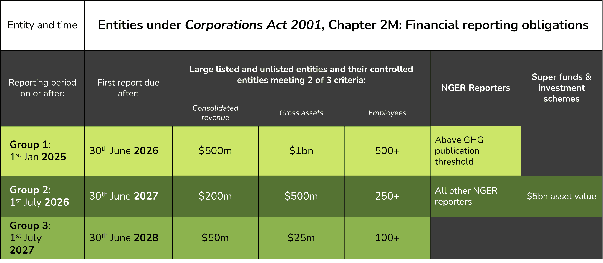 Table outlining financial reporting obligations under Corporations Act 2001, Chapter 2M. Group 1 (1st Jan 2025) has first report due 30th June 2026 for large entities meeting 2 of 3 criteria: $500m revenue, $1bn gross assets, 500+ employees, or NGER Reporters above GHG threshold. Group 2 (1st July 2026) due 30th June 2027 ($200m revenue, $500m assets, 250+ employees, all other NGER reporters, or super funds with $5bn asset value). Group 3 (1st July 2027) due 30th June 2028 ($50m revenue, $25m assets, 100+ employees).